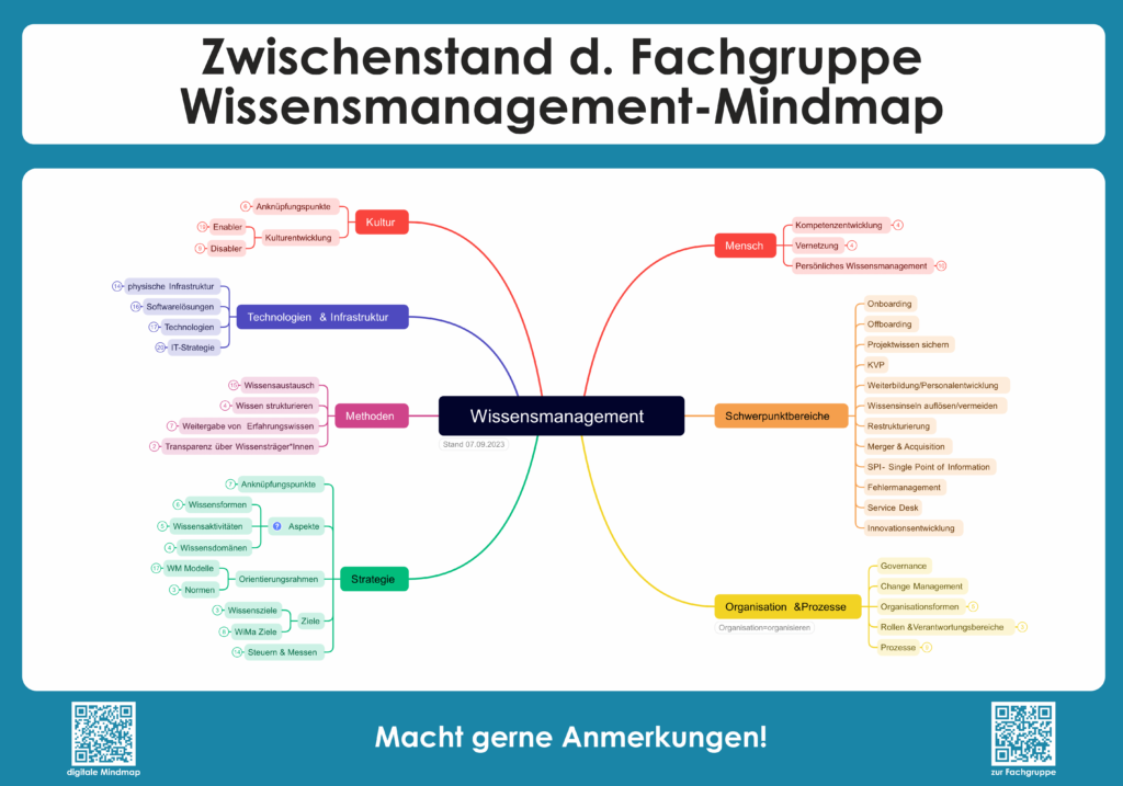 Wissensmanagement Mindmap Plakat gkc23