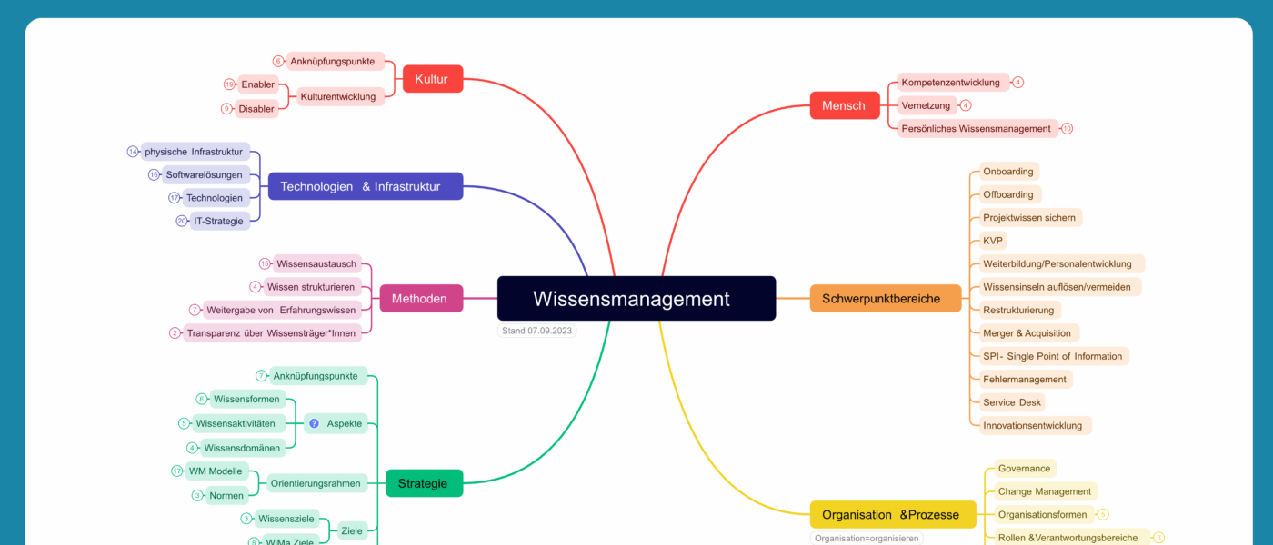 Wissensmanagement Mindmap Plakat gkc23