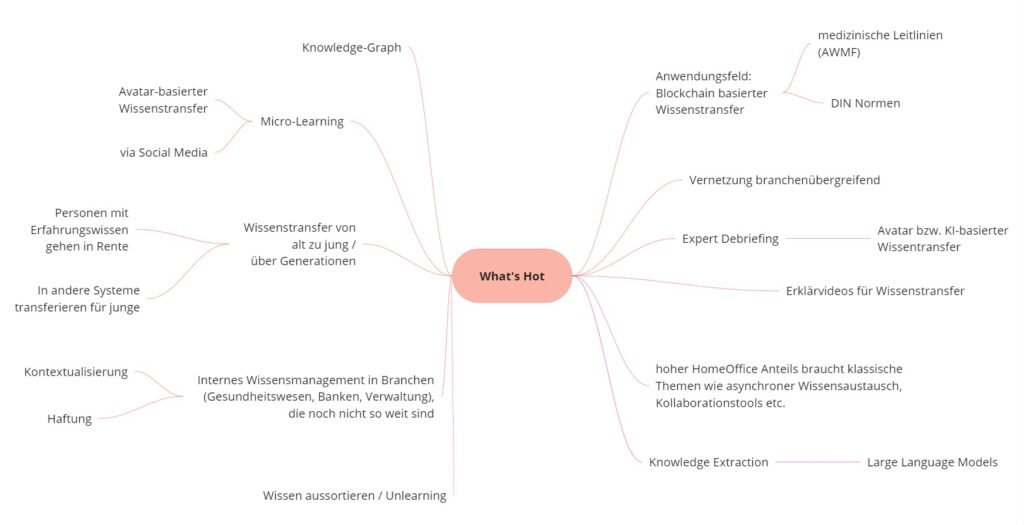 Whats_Hot2024_Mindmap