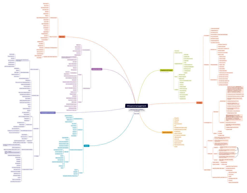 Wissensmanagement Mindmap v1