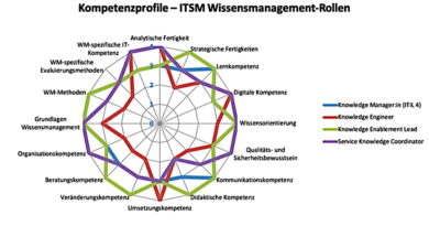 Kompetenzkatalog WM 2.4 & Neue Kompetenzprofile