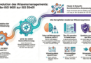 Ein Plädoyer für die Verwendung des Wissensmanagement-Standards ISO30401 in der GfWM
